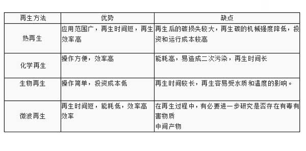 活性炭饱和后的危害和再生技术