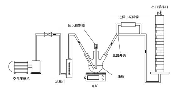 活性炭对油烟的吸附性能