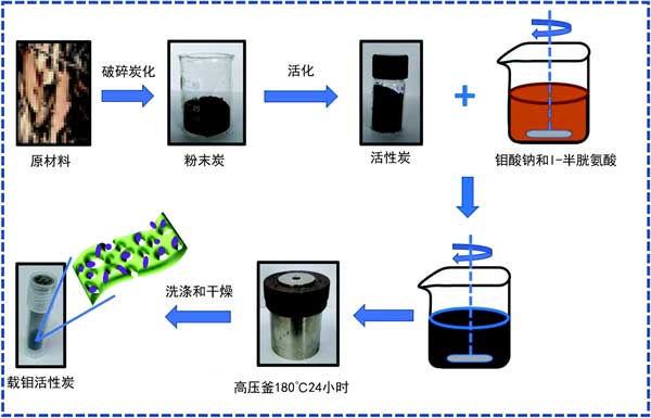 活性炭载二硫化钼复合材料吸收微波