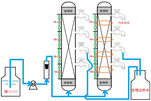 活性炭改性后从水溶液中吸附锑