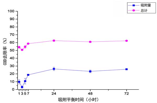 活性炭芬顿氧化吸附处理舱底水