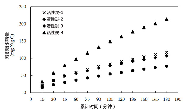 活性炭工艺处理多金属硫化矿浮选废水