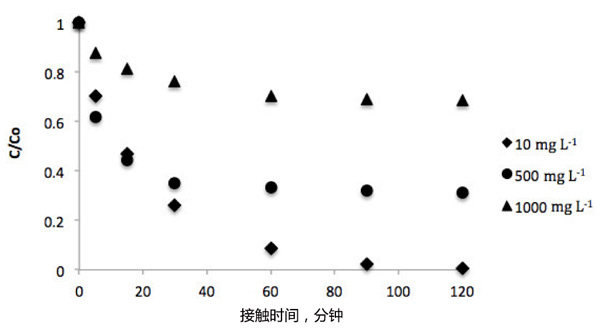 活性炭从废水中回收香草酸