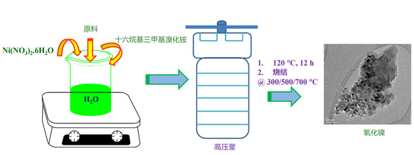 活性炭阴极与氧化镍阳极制成超级电容器