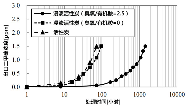 活性炭氧化催化脱除气态二甲硫