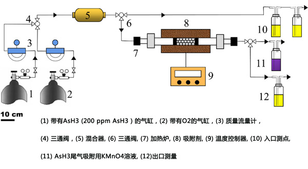 活性炭对砷化氢吸附改善作用