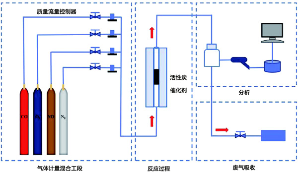 活性炭脱硝剂存在锌盐失活的原因