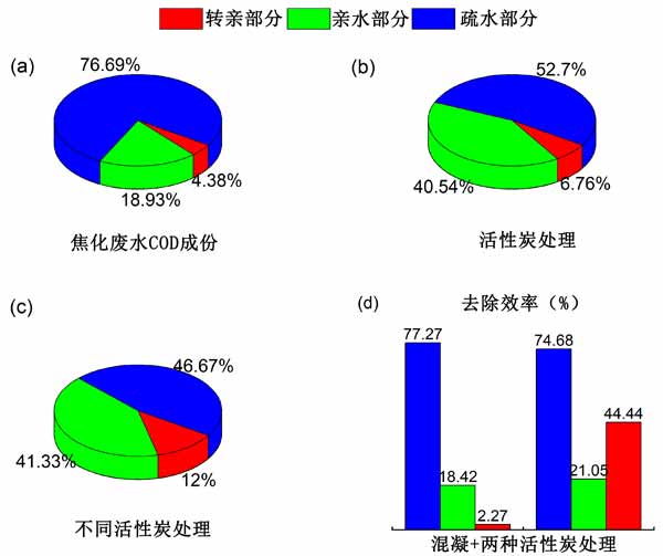 活性炭混凝吸附去除焦化废水中的有机物