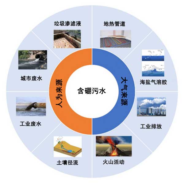 活性炭吸附去除水中的硼