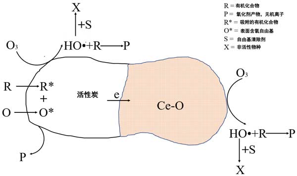 活性炭催化剂载体催化臭氧化应用