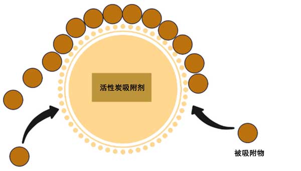 活性炭吸附去除废水中放射性核素