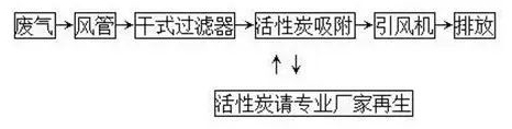 环保界废水废气治理利器“活性炭”！附工艺流程图