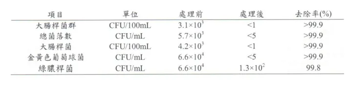 载银活性炭、纳米银铜钛无纺布、KDF与抑菌、杀菌的那些事