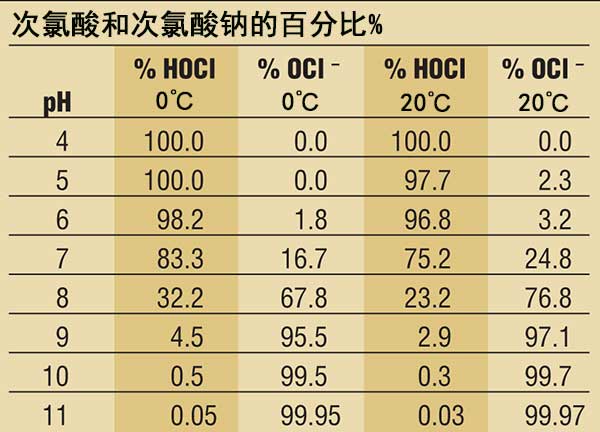 次氯酸和次氯酸钠的比率