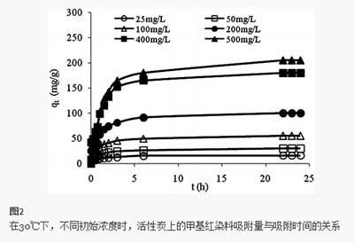 活性炭吸附甲基红的量