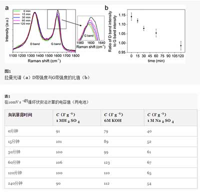 臭氧处理改性活性炭