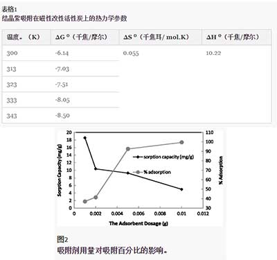 活性炭除去结晶紫