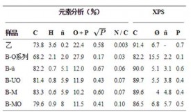 超级电容电极炭的研究