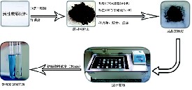 活性炭对废水中亮绿色染料的去除