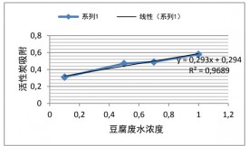 活性炭吸附豆腐工业废液中的氨氮