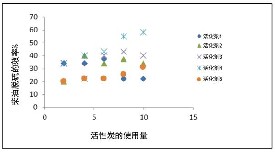 活性炭吸附柴油脱硫