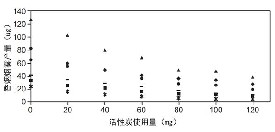 香烟嘴用活性炭的吸附测试