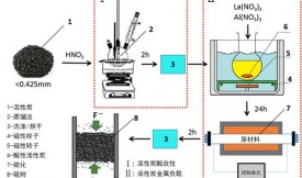 活性炭载金属增强除氟效率