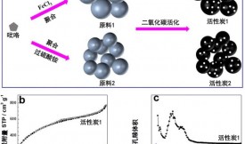 活性炭用在电容去离子技术