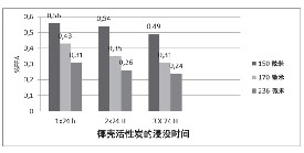 活性炭用来降低食用油的游离脂肪酸