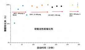 活性炭负载钯对糠醛的加氢催化