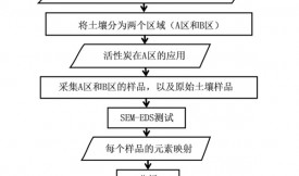 活性炭在矿区土壤重金属治理中的应用