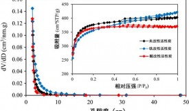 化学改性增强活性炭对砷离子的吸附