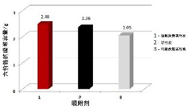 六价铬在改性活性炭上的吸附