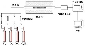 活性炭载铁锰氧化物的低温脱硝催化