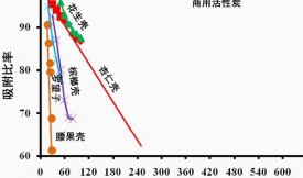 天青A在各种活性炭上的吸附