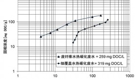 活性炭对水中难降解的有机物进行处理