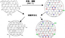 硼氮掺杂活性炭的电化学性质和结构