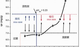 活性炭对水溶液中龙胆紫的去除